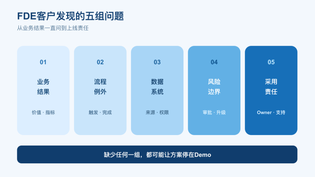 FDE中国社区自制:20问覆盖结果、流程、系统、风险和采用,缺少任何一组都可能让方案停在Demo