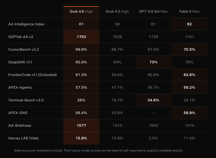 SpaceXAI Grok 4.6 benchmarks
