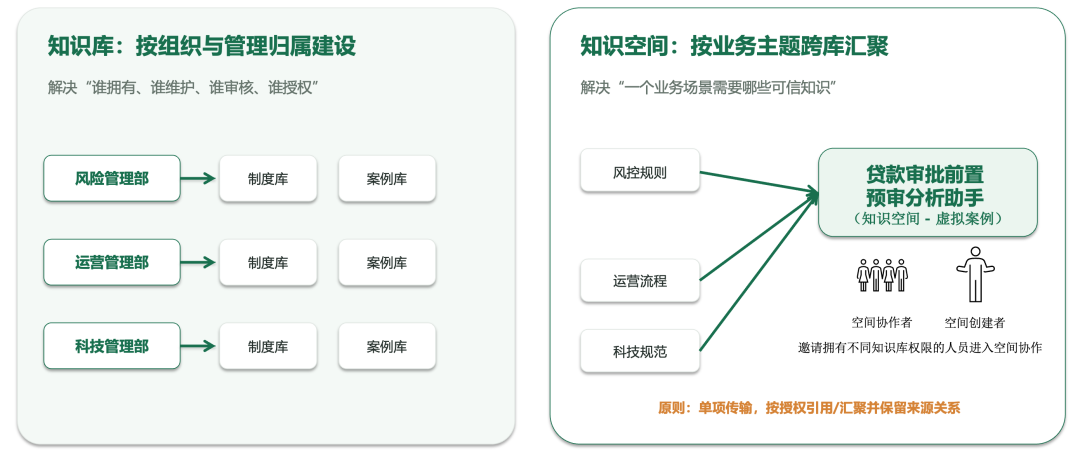 知识库与知识空间双层结构示意图
