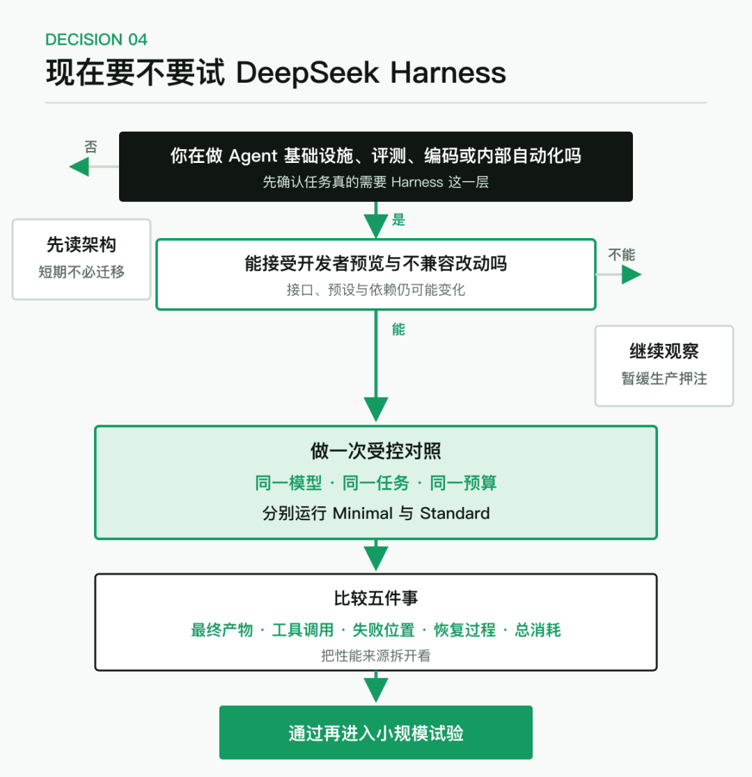 DeepSeek Harness 试用决策图