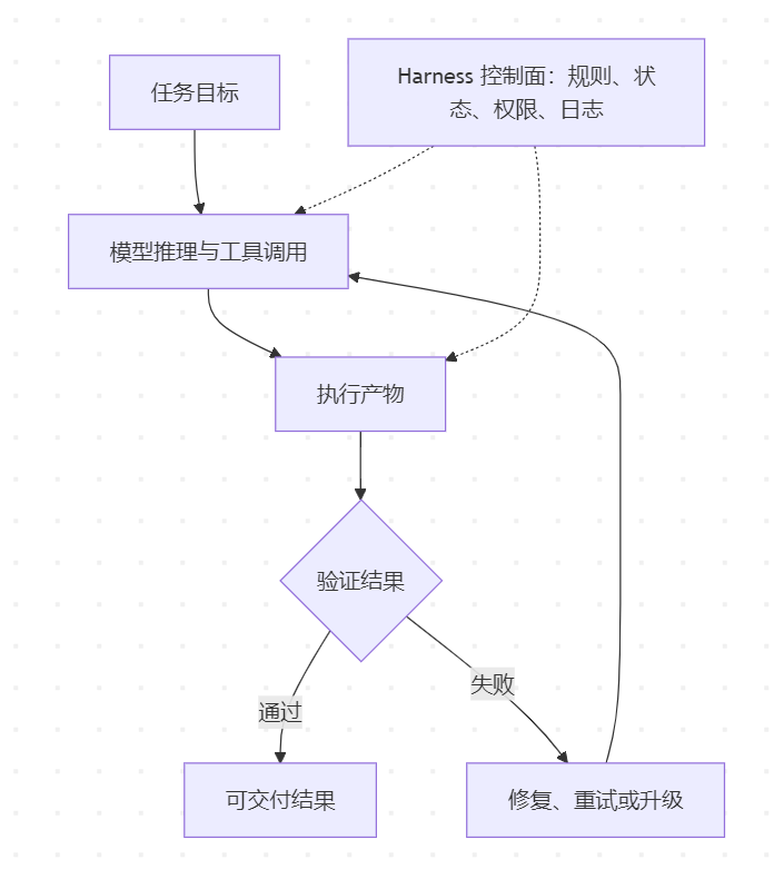 Harness 与 Prompt、Context 的关系对比图