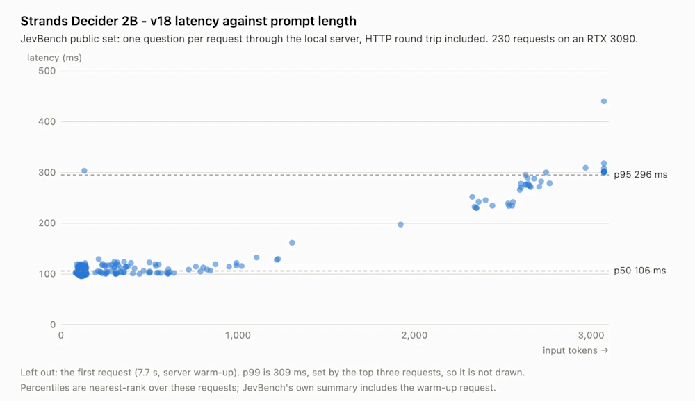 Amazon Strands Decider 2B latency graph