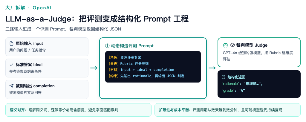 LLM-as-a-Judge 数据流:三路输入汇成评测 Prompt,裁判模型返回结构化 JSON