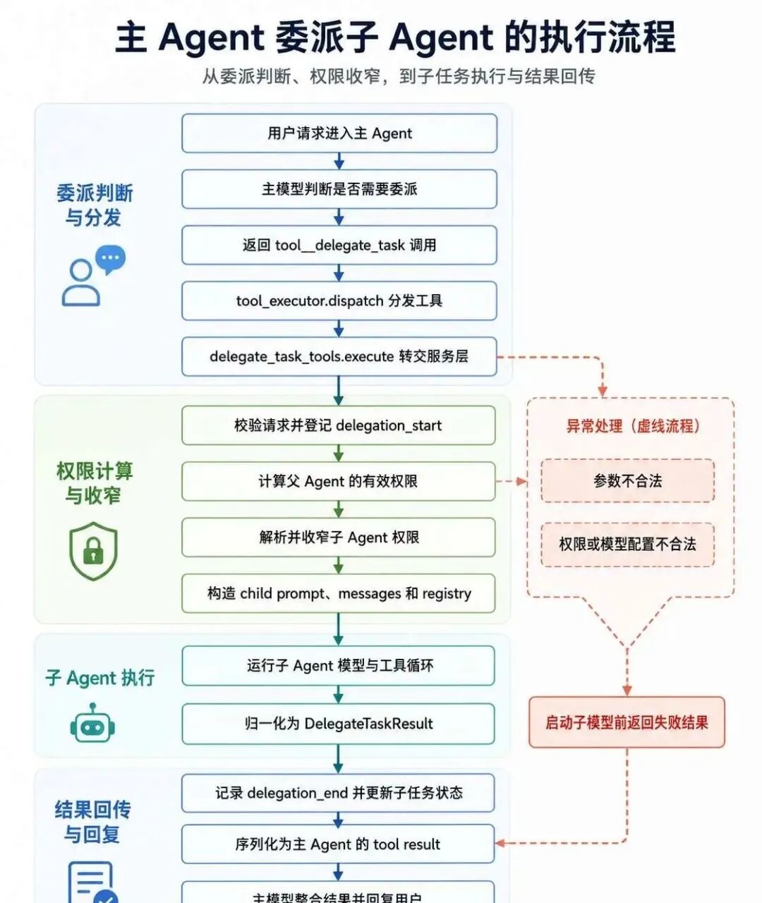 第 13 篇 · 多 Agent:协作原理与任务委派实现 配图 3