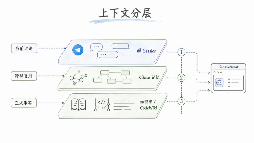 从钉群提问到任务交付：团队级 Agent 基础设施全链路实践 配图 2