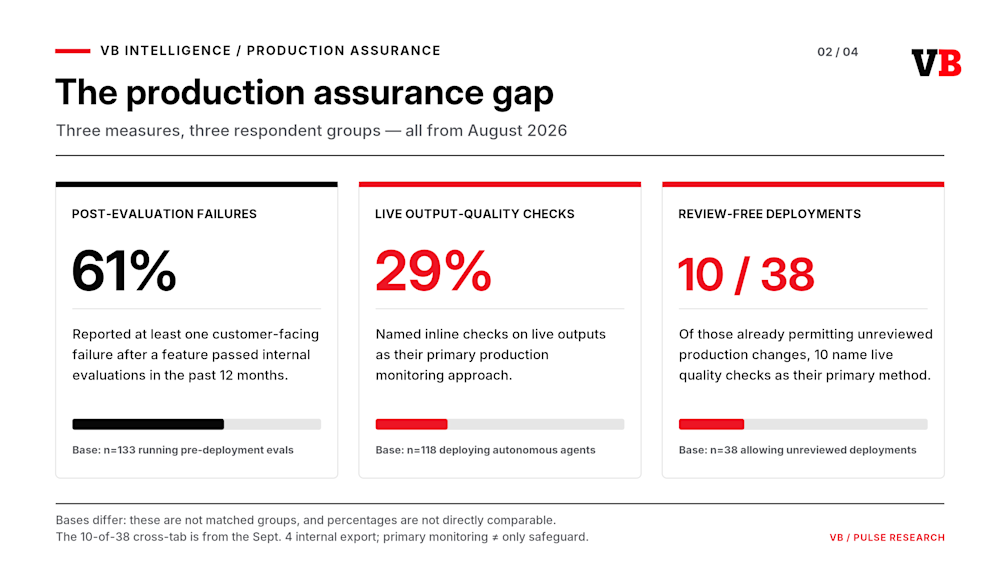 The production assurance gap chart from VB Intelligence August 2026 research