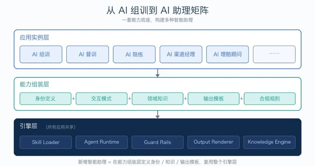 AI助理矩阵架构
