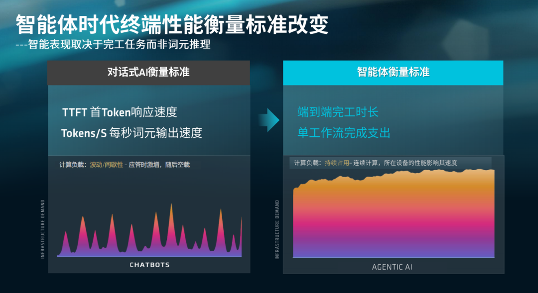 AMD智能体端到端任务评测框架示意