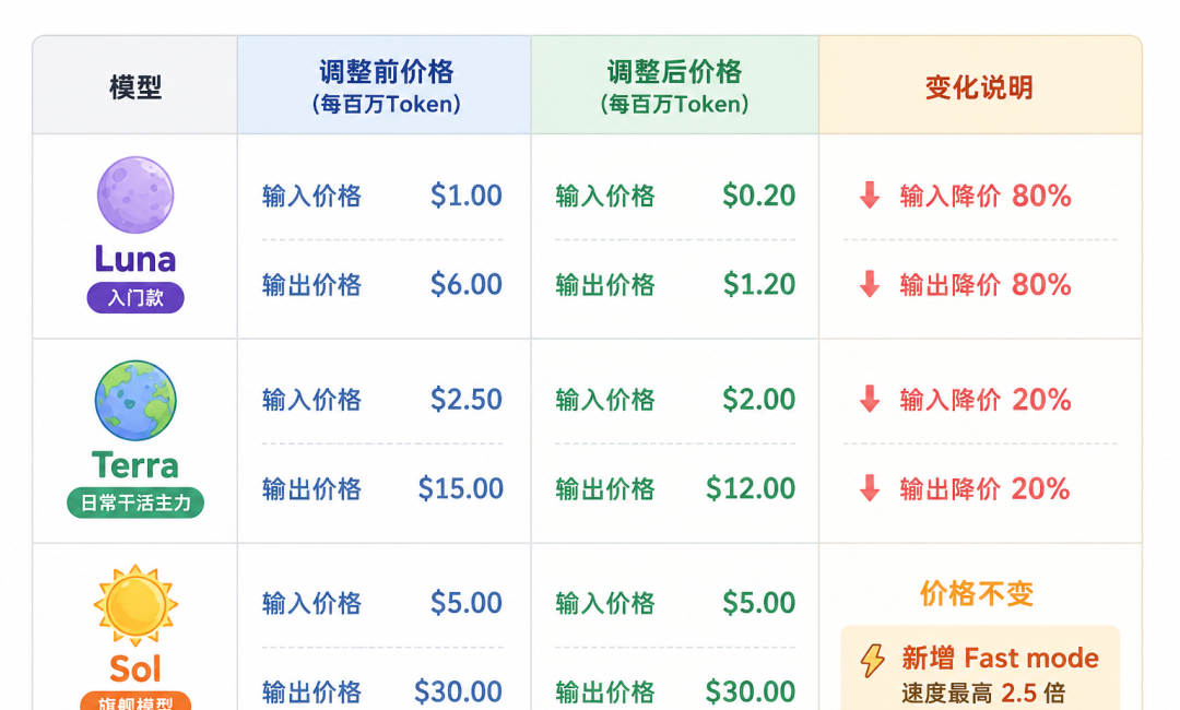 直降80%！OpenAI被逼调价，国产大模型凭三样硬实力让硅谷低头 配图 2