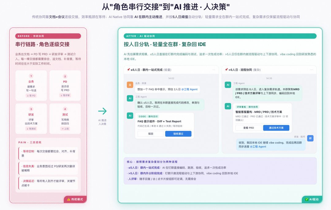 AI流程驱动协同示意图