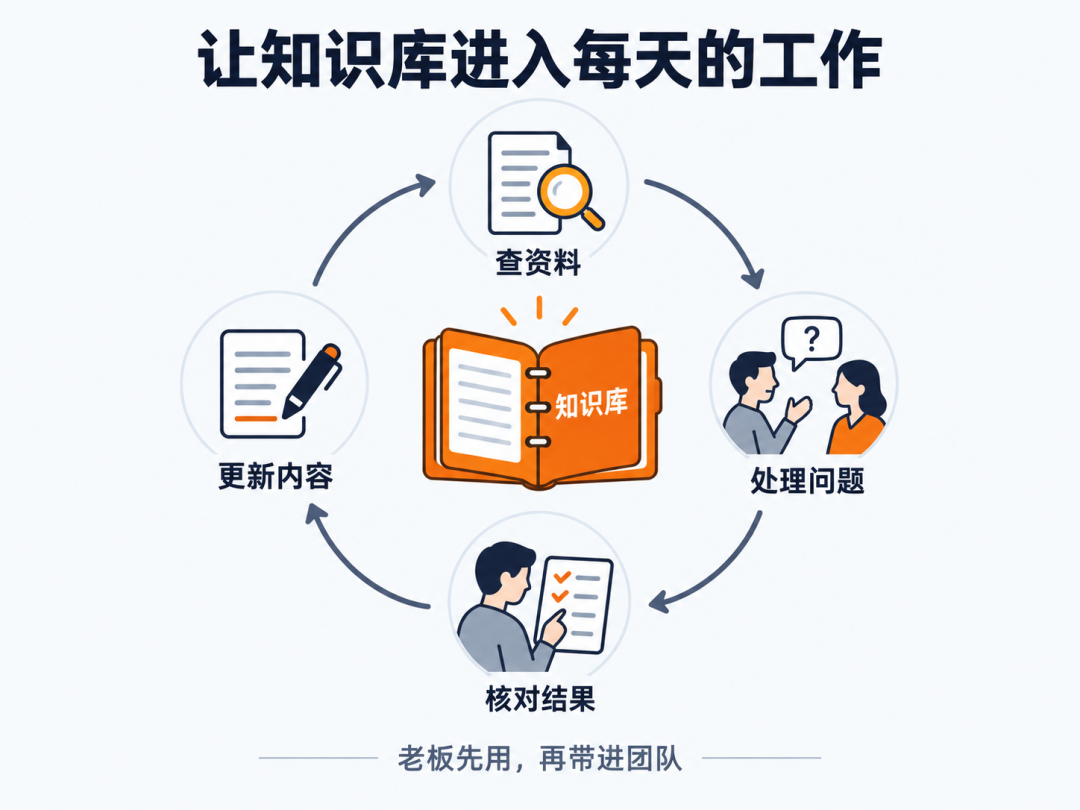知识库嵌入工作流示意：从咨询、办理到更新的闭环