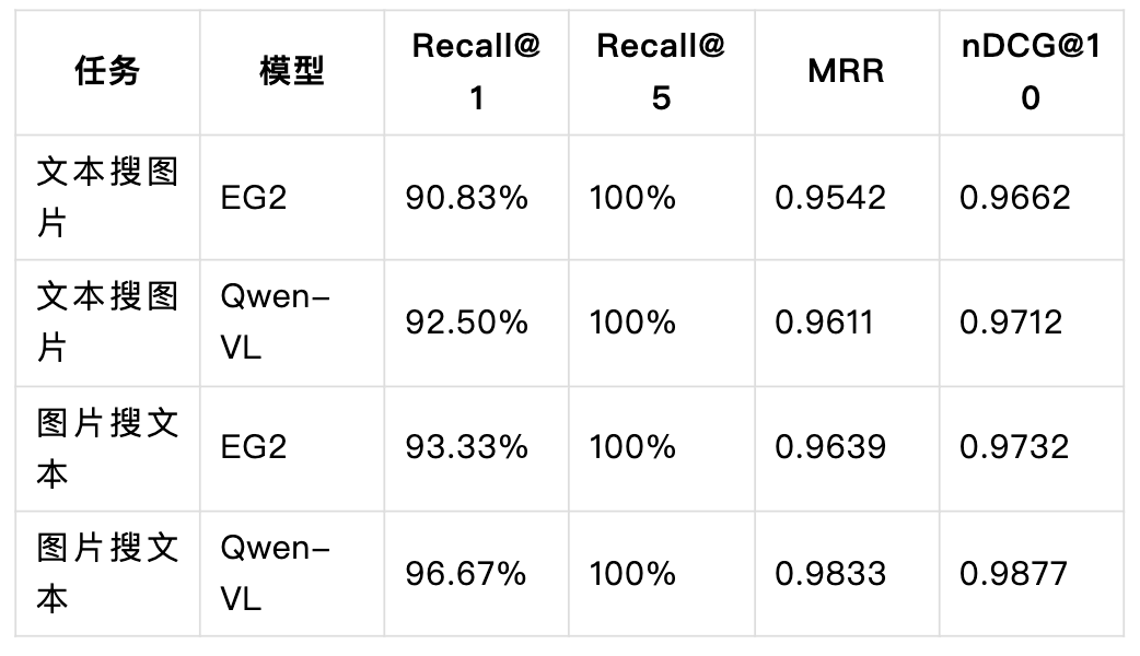 图文检索Recall@K对比结果