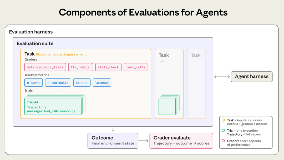 Agent 闭环纠错组件示意