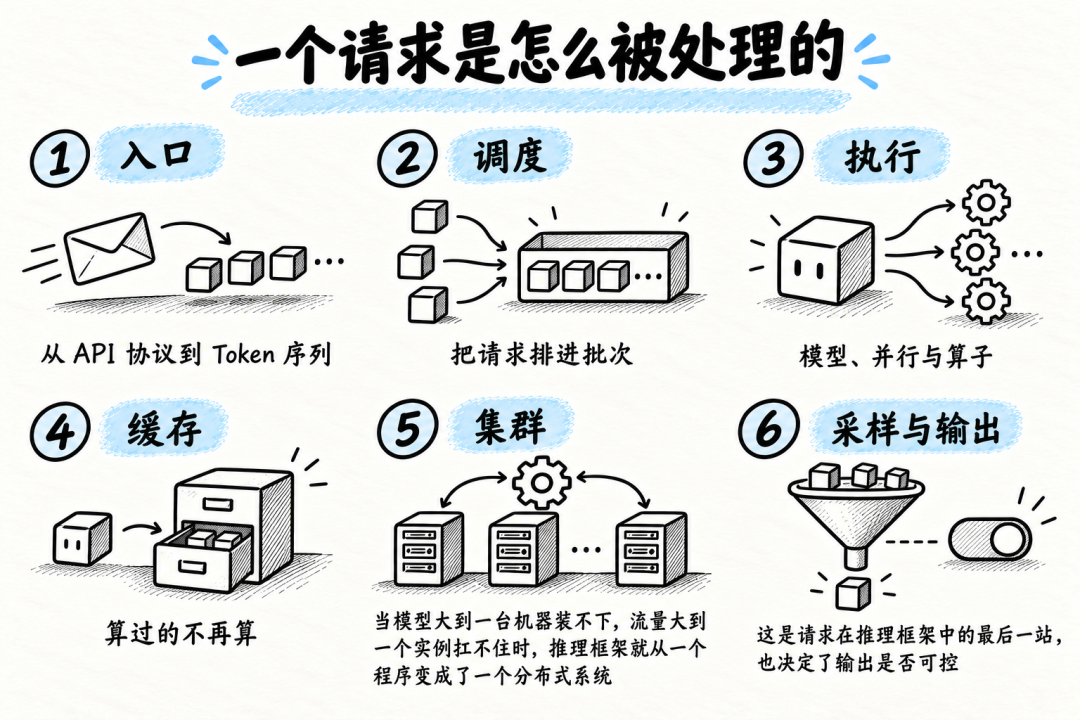 推理框架请求处理流程示意图