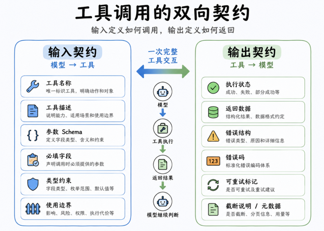 输入输出契约关系图