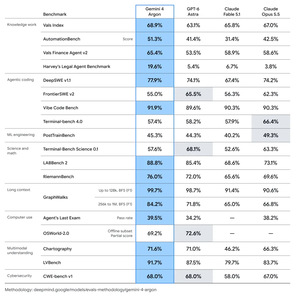 Google Gemini 4 Argon benchmark comparison table
