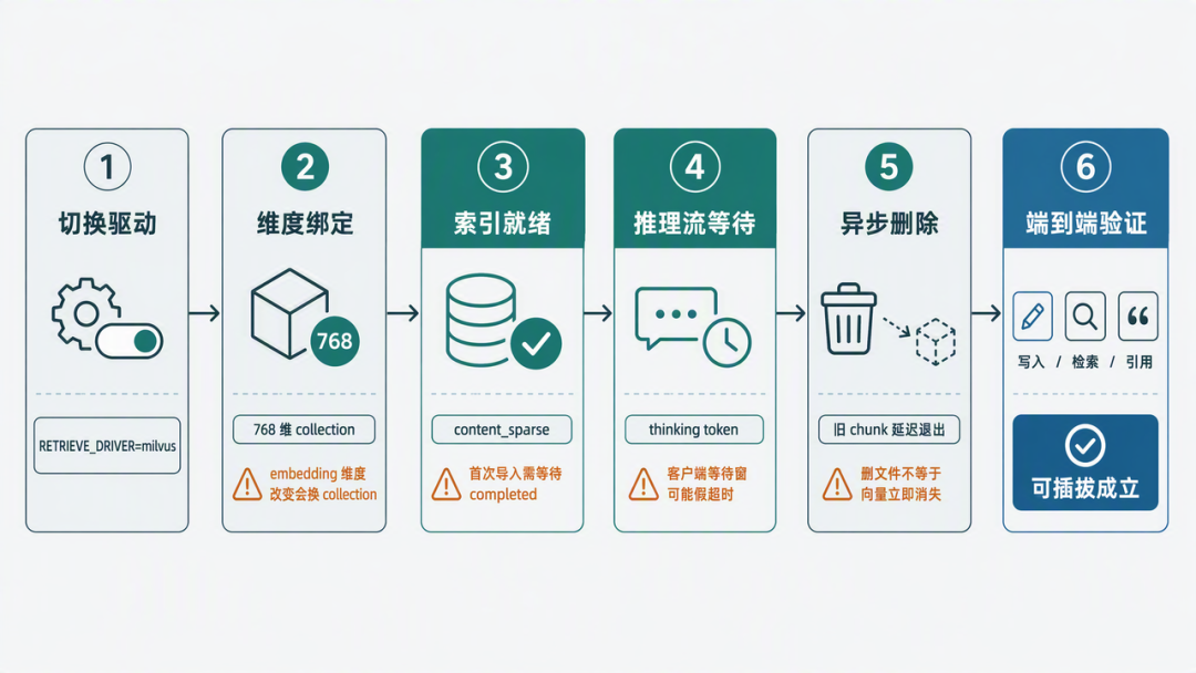 WeKnora 文档管理界面,显示文档上传、处理、完成状态流转