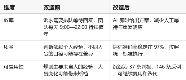 腾讯客服团队亲测：学会这 4 步，让你的 AI 从“能用”到“好用” 配图 2