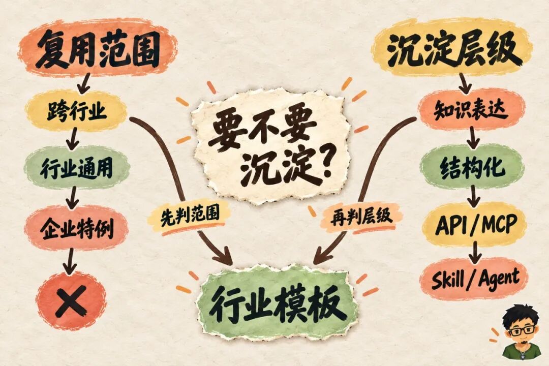 双线协同判断示意图:通用性×沉淀形态交叉矩阵
