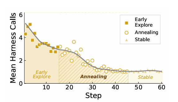 Harness annealing