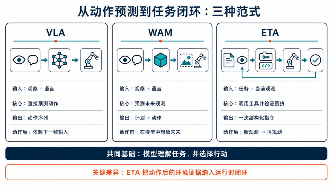 ETA 架构图：智能体—中间层—世界三层结构