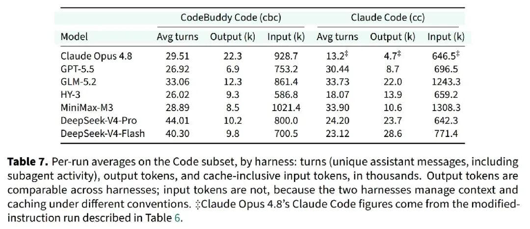 表7：Code 子集每轮开销
