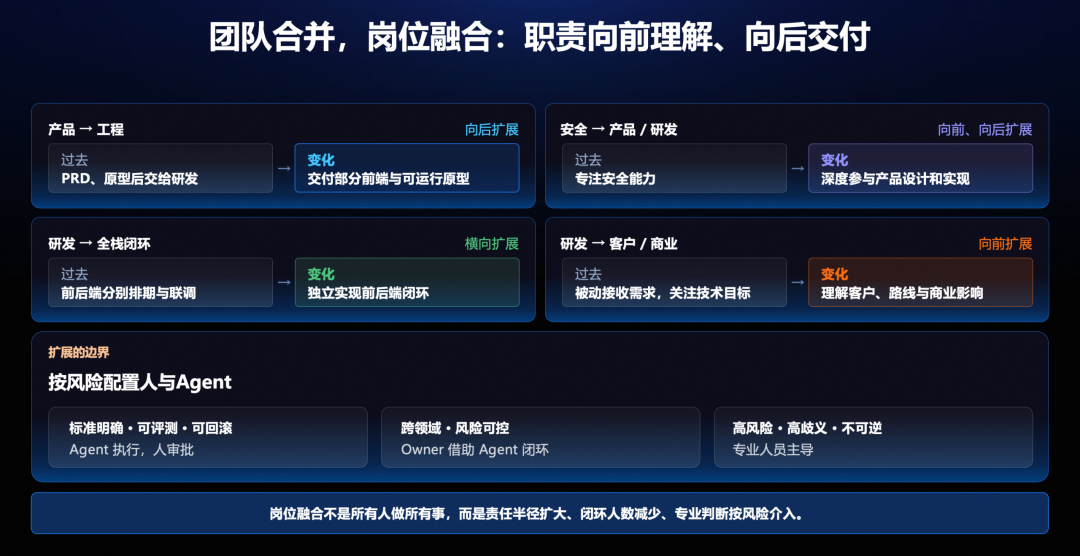 产品、安全与研发扩大责任范围,具体由人还是 Agent 执行,取决于标准清晰度与风险