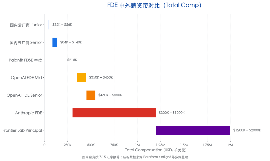 中外FDE薪资对比图表