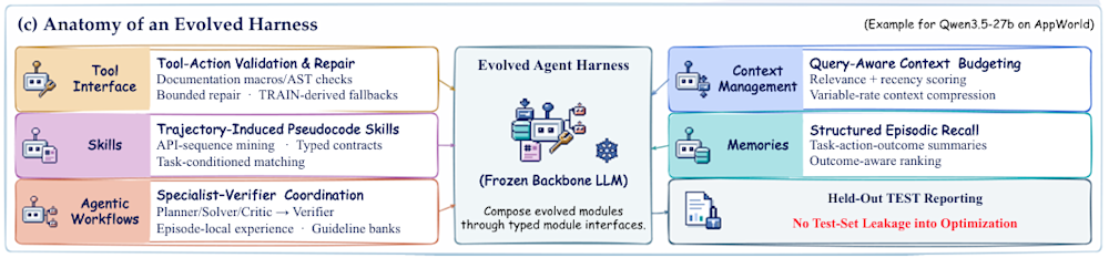 Evolved harness components