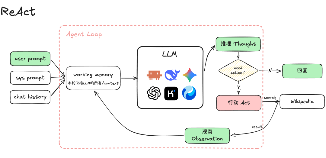 ReAct 循环示意图