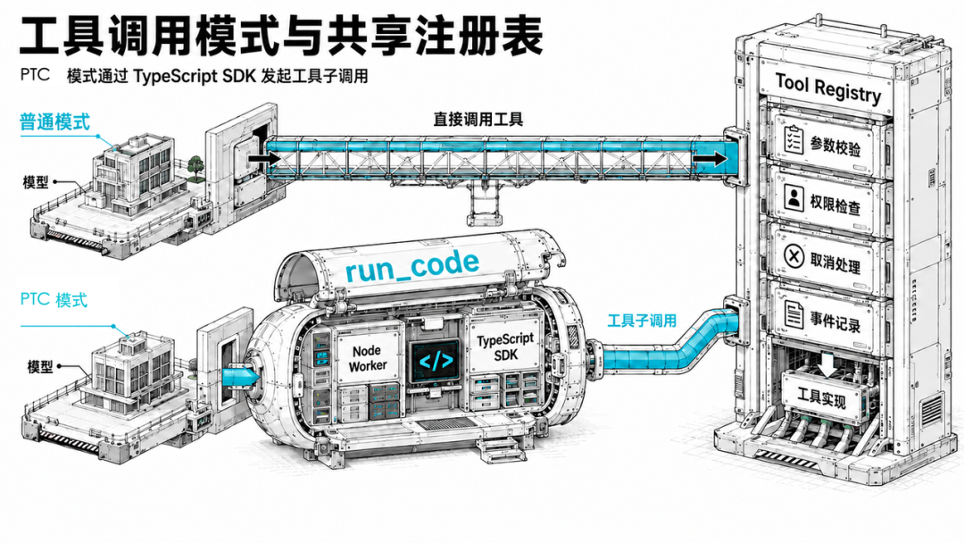 PTC 模式下程序化工具调用流程图