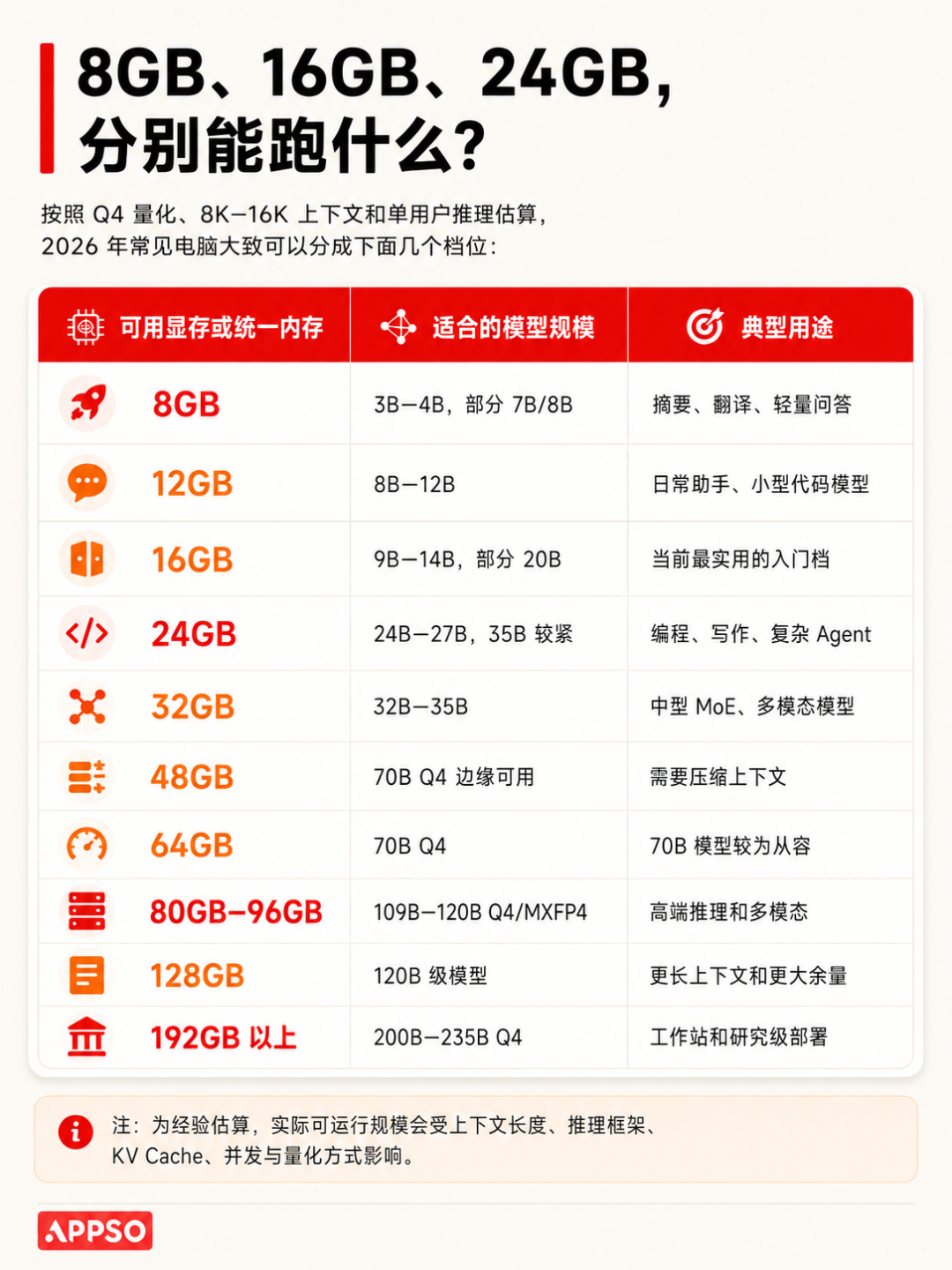 显存与模型规模对照表