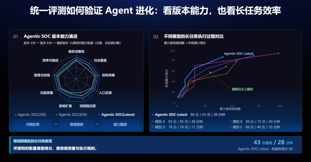 左侧比较版本能力轮廓,右侧观察长任务中的查询调用与阶段得分