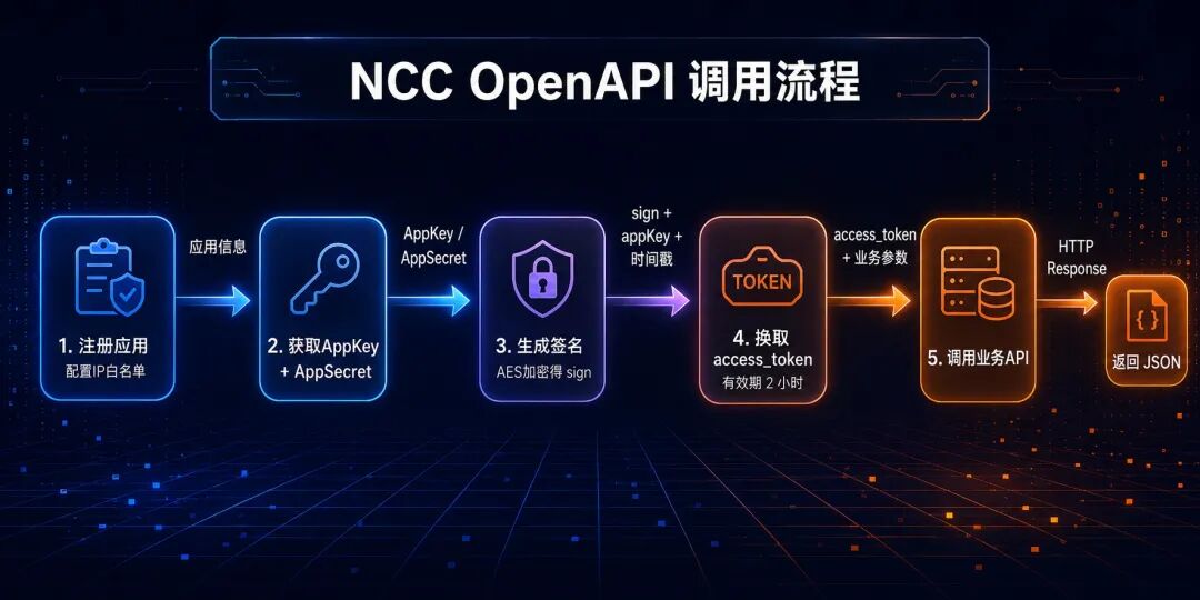 NCC OpenAPI架构图