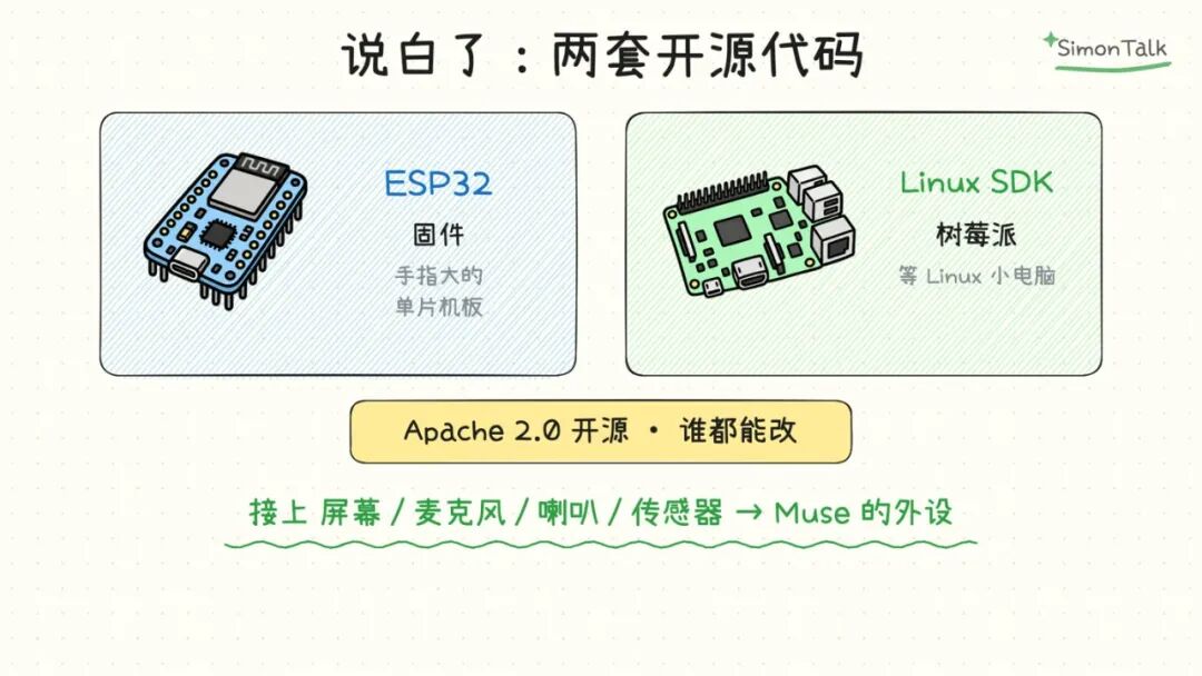 ESP32 固件 + Linux SDK，Apache 2.0 开源