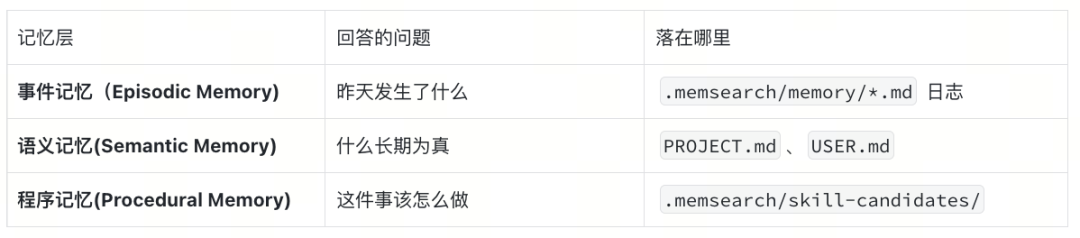 MemSearch三层记忆结构图