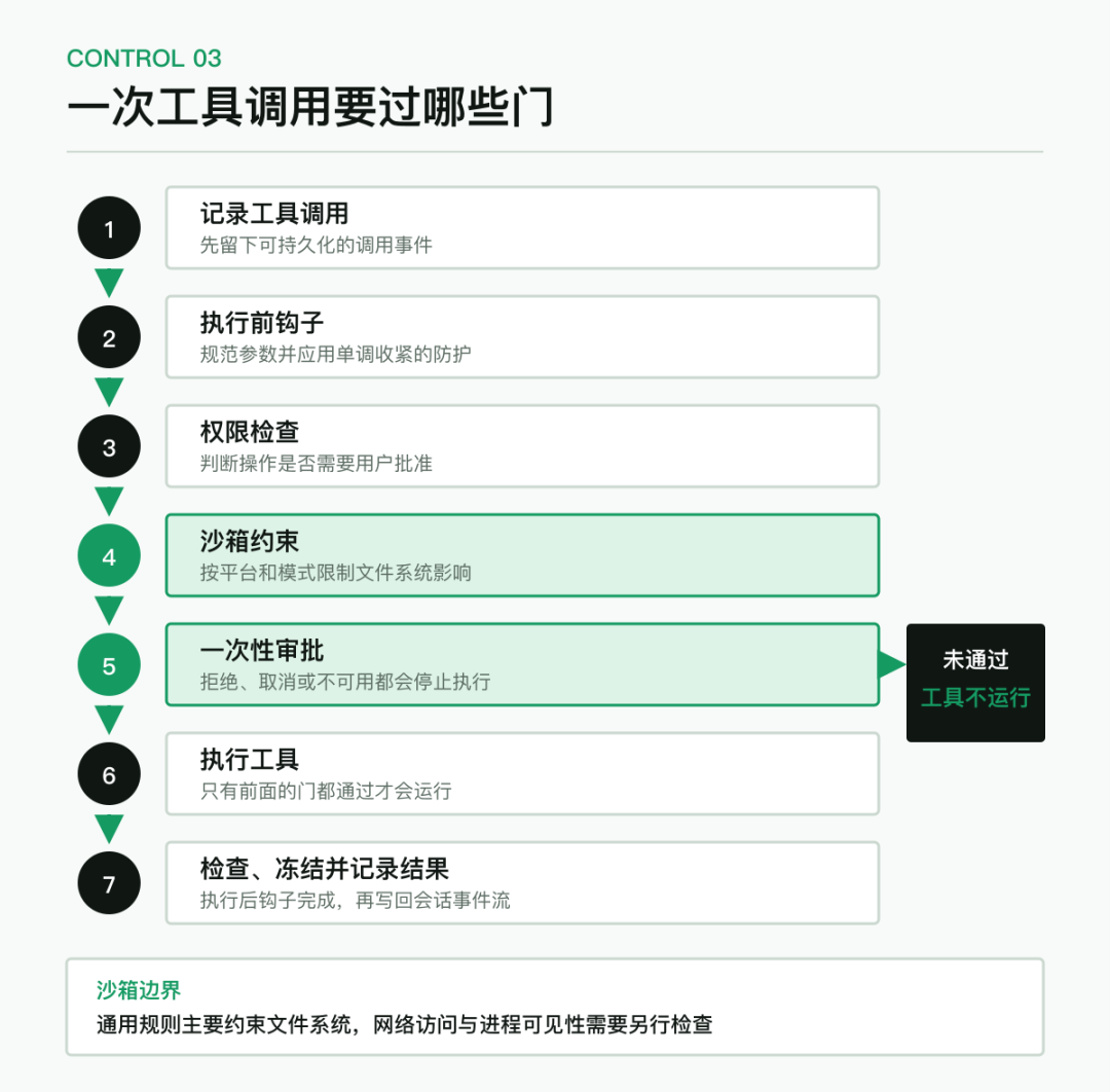 DeepSeek Harness 工具执行与权限管线