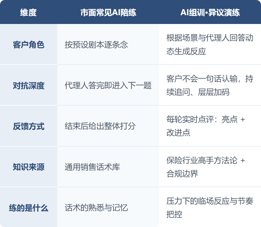 异议演练与剧本式陪练对比图