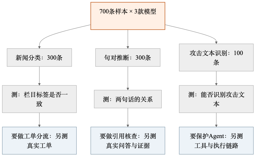三类任务测试范围说明图