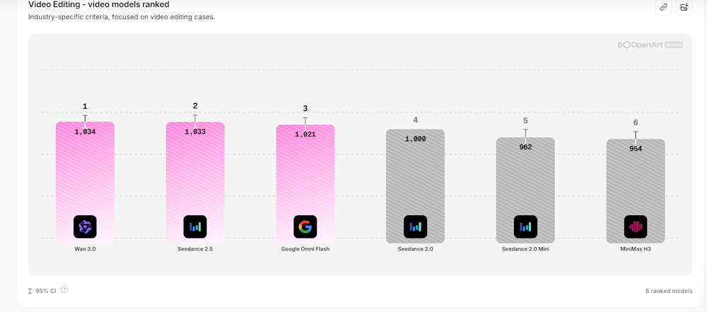 OpenArt arena video editing leaderboard rankings