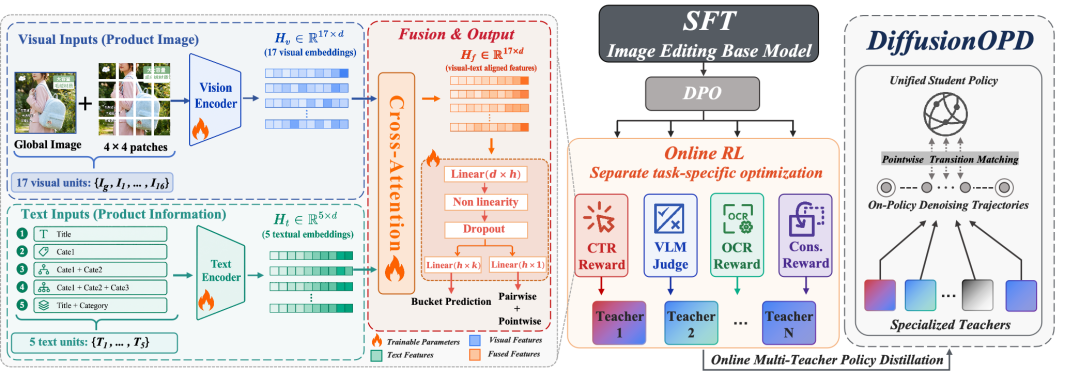 训练框架与 DiffusionOPD 多教师蒸馏示意图