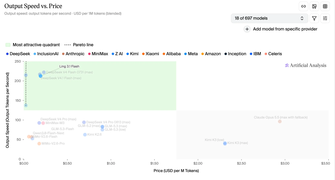 Artificial Analysis 输出速度与价格对比图