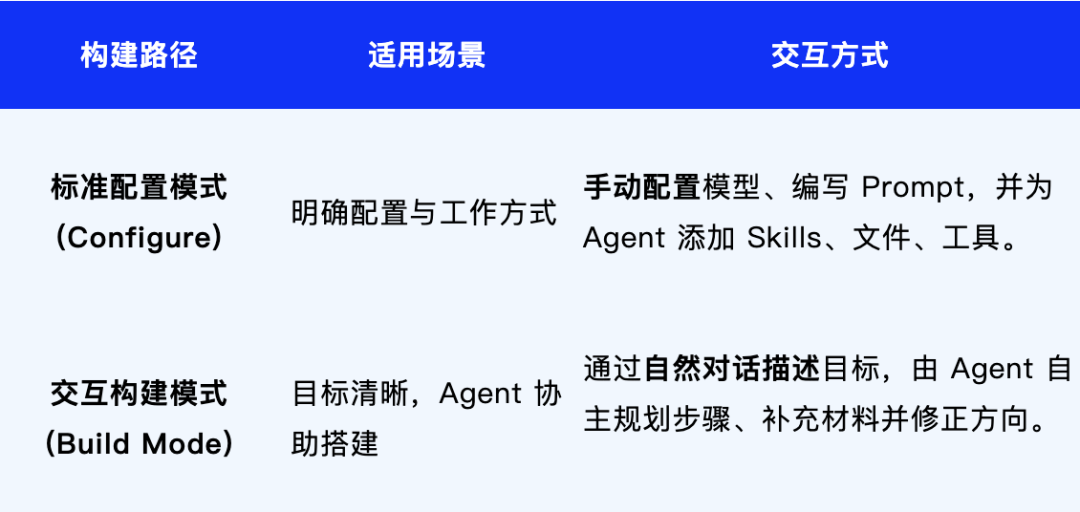 Dify Agent 两种构建路径对比图