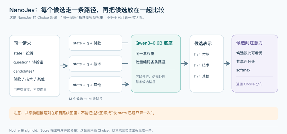 候选间注意力模块（Inter-candidate Attention Module）示意图
