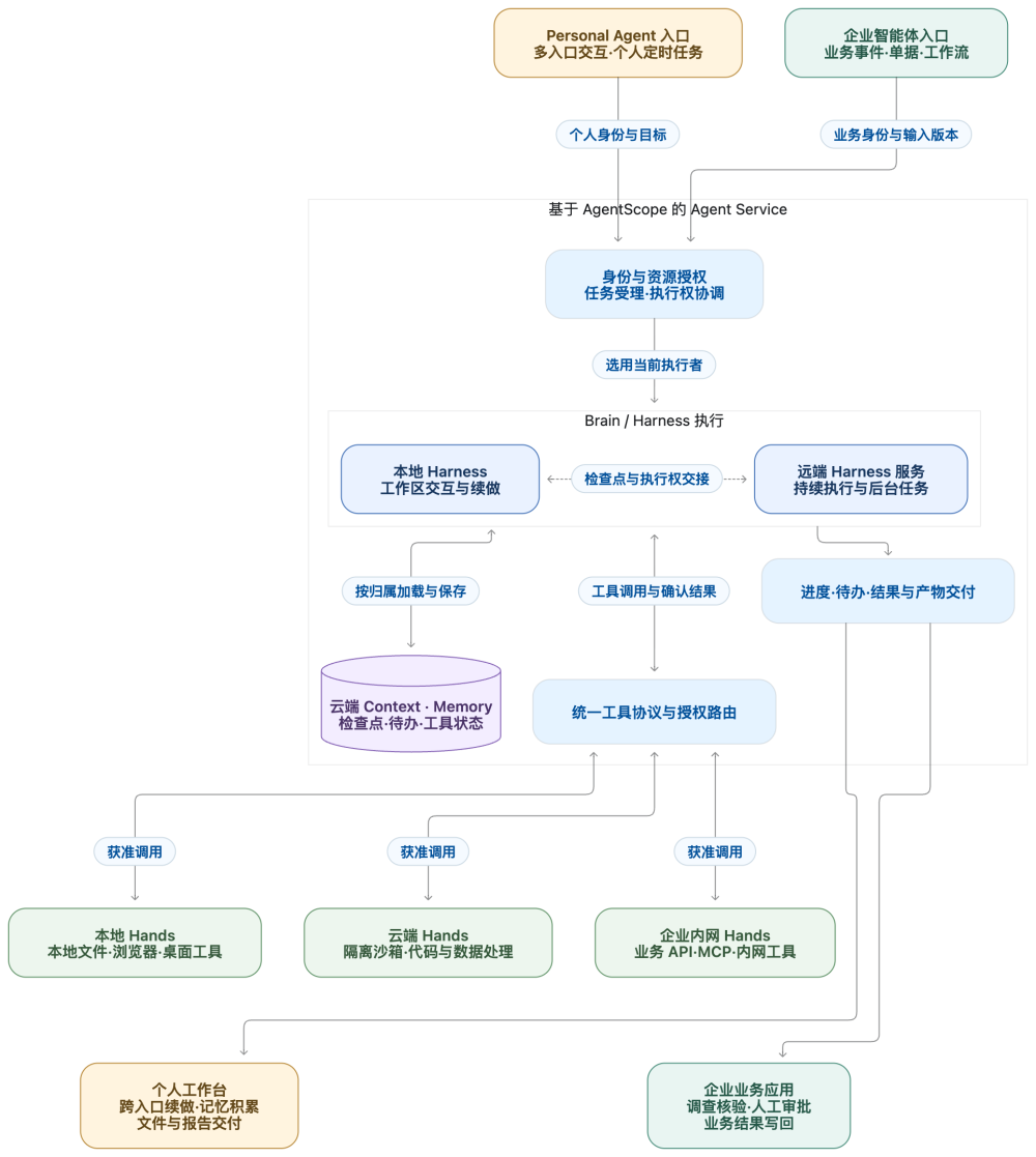 Personal Agent 与企业智能体共用服务架构图