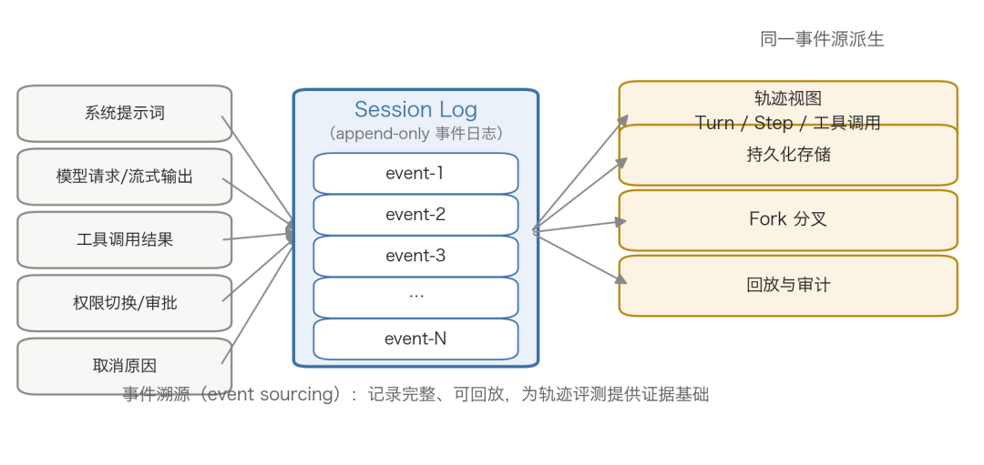 图 3  Session Log 事件溯源：单一权威事件源及其派生视图。