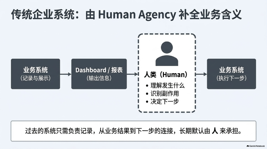 图示:传统模式下人类补全业务含义