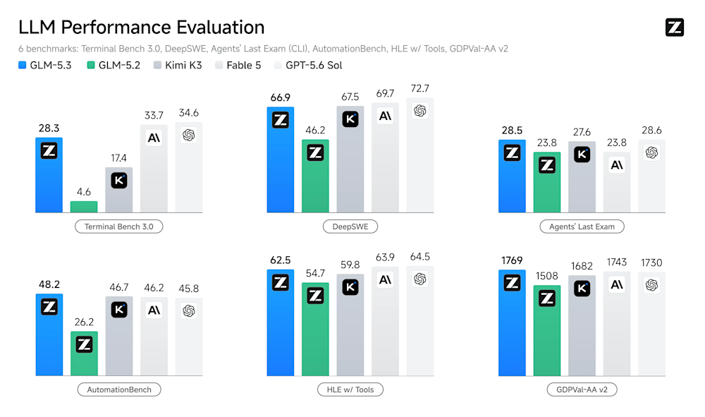 z.ai benchmarks for GLM-5.3