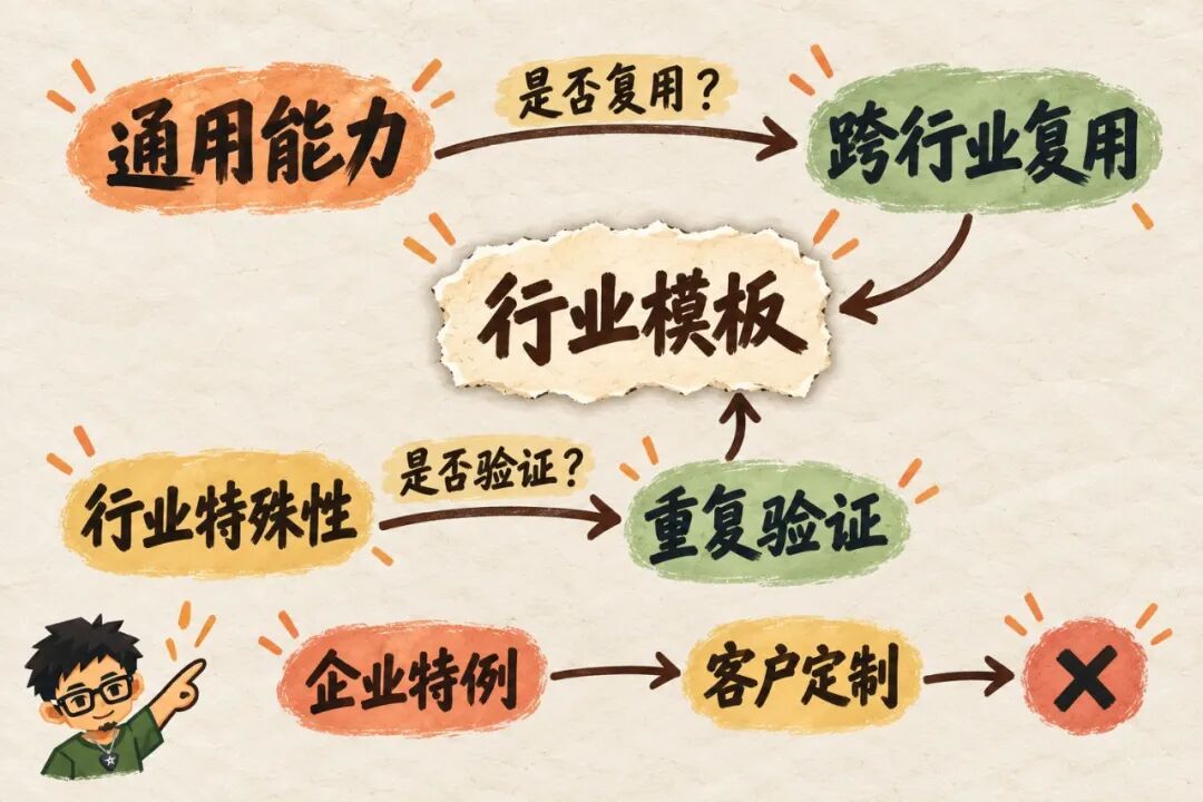 通用-行业-企业三层能力划分示意图