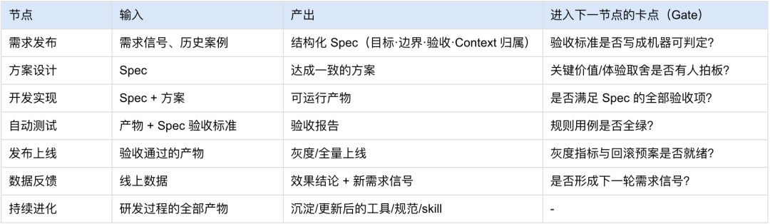 从分散提效到 AI Native 组织的实践 配图 13